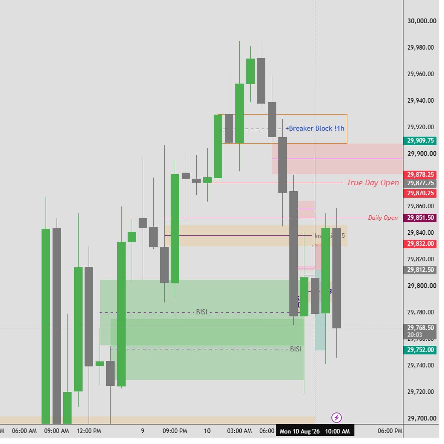 CkTradeNQ's tweet photo. Most of the @I_Am_The_ICT streamers were long, &amp;I ws the only 1short lol. At first, I thught I might be wrng since the majrity ws lng. Thn I remembered that's wy 90% of traders lose money. So, insted of closing my trade, I added to it wen #ESpushed up a little nto SIBI. #MNQ #ICT https://t.co/dyW0O8GSNq