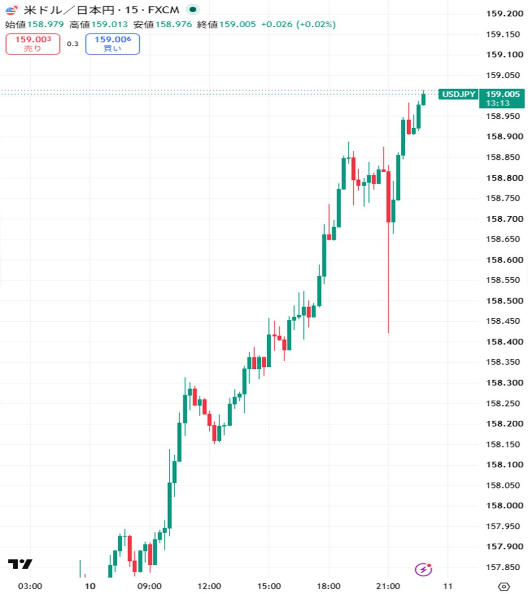 polymarketjapan's tweet photo. 【速報】ドル円一時159円台回復、本日大幅反発

・介入効果が薄れている
・原油が堅調 → ドル買い材料
・実需のドル買い
・9月利上げ示唆も一時的効果
など様々な要因で円安含み上昇中

今年中にドル円が165円を上回る確率39％ https://t.co/WwSQYH47kT