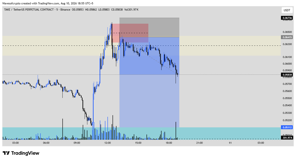wavesofcryptos's tweet photo. $Take Short Setup
Signal was Sent in Discord Premium https://t.co/IHPRDS0DY7