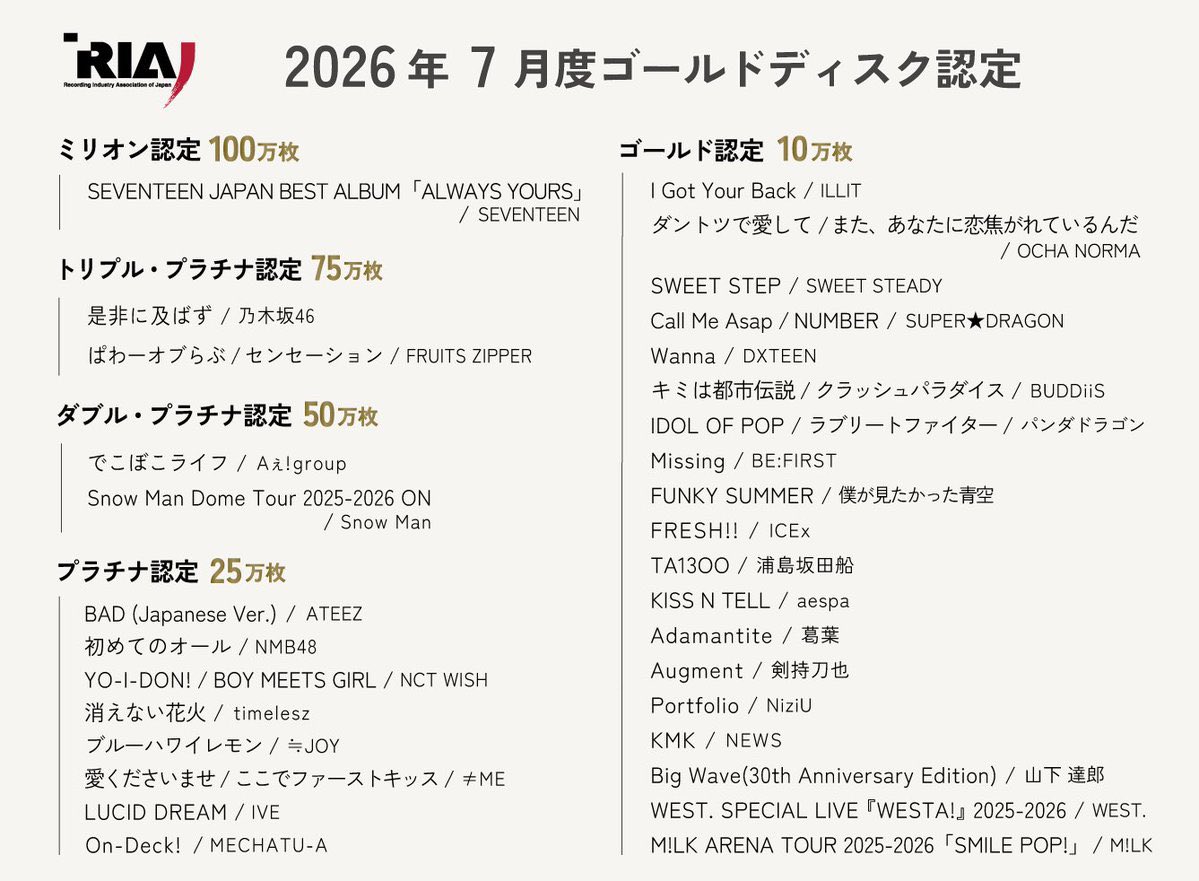 svtdatarecords's tweet photo. #SEVENTEEN JAPAN BEST ALBUM ‘ALWAYS YOURS’ has been certified MILLION on RIAJ for surpassing 1,000,000 copies shipments in Japan 🇯🇵

They become the FIRST and ONLY K-pop artist in history to achieve 4 separate Million certifications in Japan!

#세븐틴 #セブチ @pledis_17 https://t.co/hMUZorpTYF