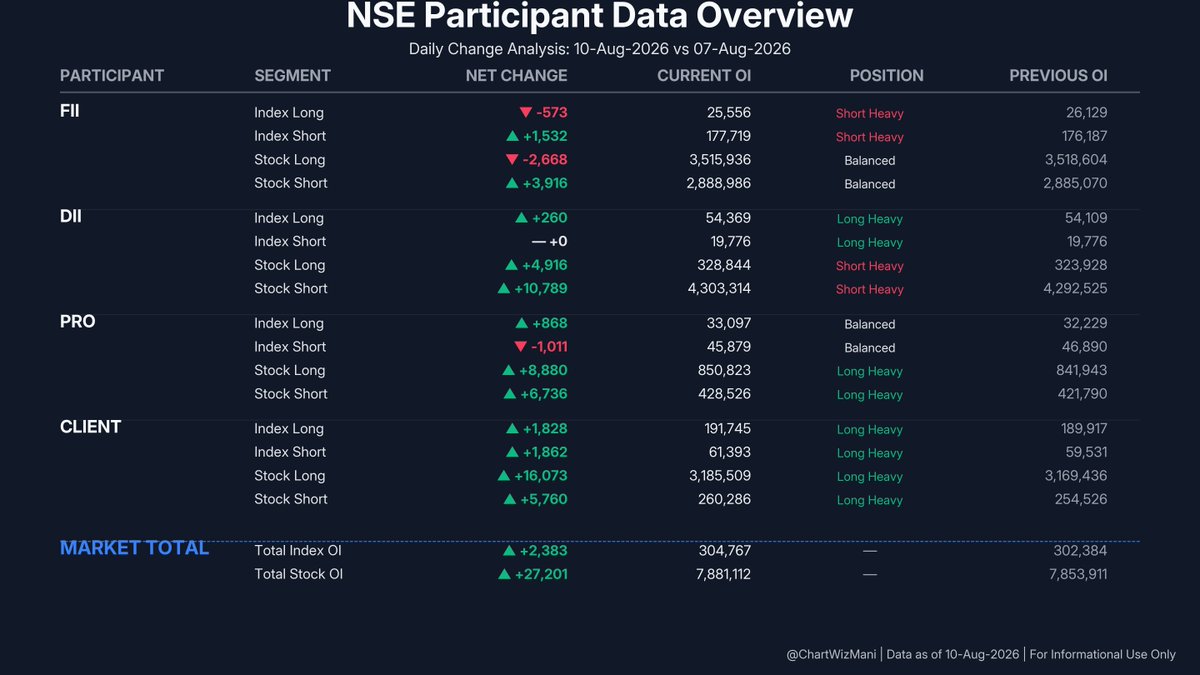 ChartWizMani's tweet photo. FII Futures Data β August 10, 2026
π Index: Bearish Shift
Index Futures: -573 Longs | +1,532 Shorts
π Stocks: Bearish Shift
Stock Futures: -2,668 Longs | +3,916 Shorts
Full F&O breakdown & trend visuals below.
#FII #DII #FIIDII #GIFTNIFTY #Nifty #FuturesData https://t.co/Sxo7uXeyu6