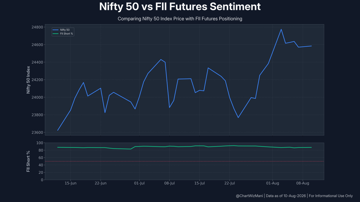 ChartWizMani's tweet photo. FII Futures Data β August 10, 2026
π Index: Bearish Shift
Index Futures: -573 Longs | +1,532 Shorts
π Stocks: Bearish Shift
Stock Futures: -2,668 Longs | +3,916 Shorts
Full F&O breakdown & trend visuals below.
#FII #DII #FIIDII #GIFTNIFTY #Nifty #FuturesData https://t.co/Sxo7uXeyu6