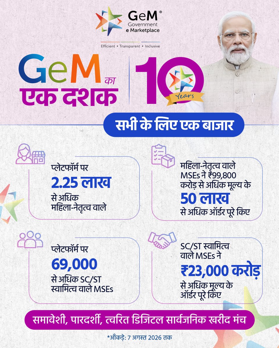 DDNewsMP1's tweet photo. GeM के 10 वर्षों में महिला उद्यमियों और SC/ST स्वामित्व वाले MSEs की भागीदारी लगातार बढ़ी है।
@GeM_India पर 2.25 लाख+ महिला-नेतृत्व वाले MSEs और 69,000+ SC/ST स्वामित्व वाले MSEs पंजीकृत हैं।
#GeM10Years #WomenEntrepreneurs #MSME #StartupIndia https://t.co/IpMqUB5CXZ