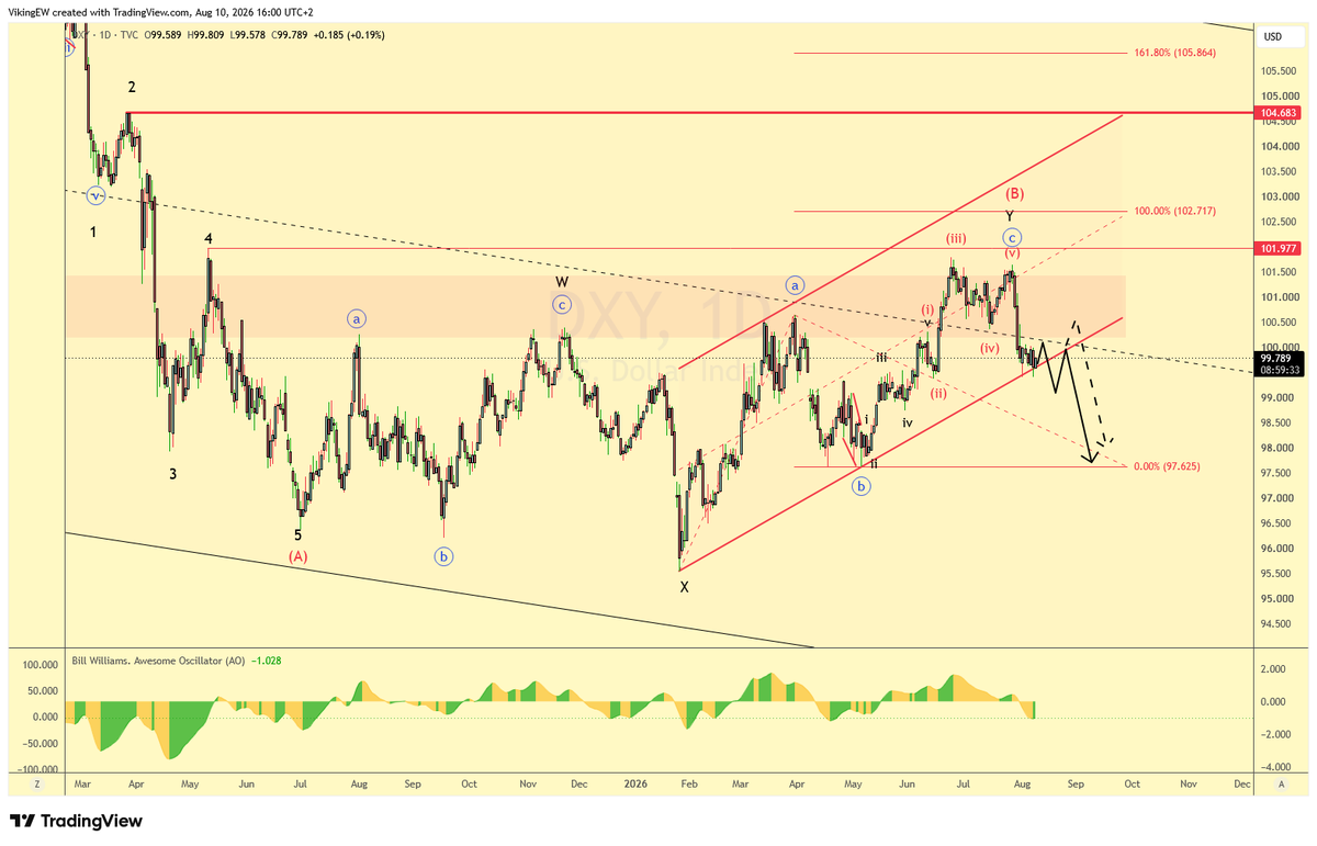 VikingEW's tweet photo. I posted a 🧵on the #DXY $Dollar and pairs about a month ago, time for a follow up, but will do it a bit differently this time, due to being caught in a heatwave again and have to spread it out a bit.
But let's start with the DXY as it now seems to have made an important double top on Daily chart and bc the 2nd high is lower if find the best count (at the moment at least) is to count that high as a failed wave (v).
My advice though, not only here but always, don't count out the Dollar before it's down on 10, and as it currently is testing the bottom of a rising channel that's really the case.
Right now I think it's very much waiting for the CPI data on Wednesday and is likely to bump around here until then. But even CPI is only short term rumbles and looking at the structure my feeling is that it's likely to go down to test the lows next. The CPI could be the catalyst that sets that in motion.
Ofc, if CPI would come in stronger than expected, then we are likely to see it run higher once again, up to test and possibly surpass that DT, but I still think this would only be to delay things.