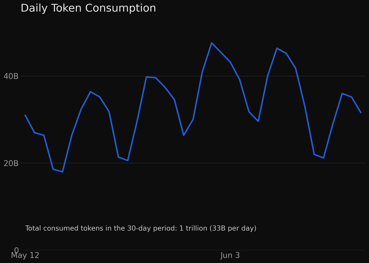 klemenselakovic's tweet photo. At @Astra__AI we consume over 1 TRILLION tokens per month. In our experience, the key to serving AI at scale is to own your HARNESS.

While we don't compromise on the quality of our outputs, we continue to invest significant effort to maintain our ability to serve our customers at scale at an unprecedented growth rate.

Because we own the harness switching between model providers (open-source and closed-source), has become a task of hours for us. If we spent all the tokens on Fable, our cost would rise to over $18M per month.

Open-source, closed-source, and diversity in AI model providers are what keep the whole AI ecosystem healthy and functioning.