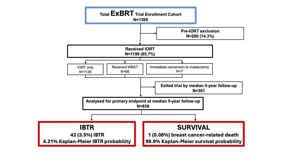 SurgOncInsight's tweet photo. Median 5-year follow-up outcomes of the ExBRT trial using #intraoperative radiation therapy at the time of lumpectomy for treatment of early-stage #breast cancer demonstrated low recurrence rates and excellent survival.
https://t.co/lFJ4H4uuIE
@skmaithel
@SocSurgOnc https://t.co/0jxOgr5WBX