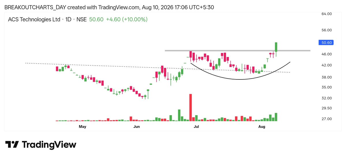 breakoutchart__'s tweet photo. 🔥🔥🔥🔥🔥🔥🔥🔥🔥
𝗕𝗿𝗲𝗮𝗸𝗼𝘂𝘁 𝗖𝗮𝗻𝗱𝗶𝗱𝗮𝘁𝗲
🔥🔥🔥🔥🔥🔥🔥🔥🔥🔥
1) #ACSTECH
• Cup pattern
• Breakout
2) #POWERINDIA
• Flag pattern
• Gap up Breakout
• Volume high
3) #RAMCOIND
• Trend line
• Cup handle pattern
• Breakout with high volume
4) #JGCHEM
• Big cup pattern
• Breakout with volume
• Trend line
#investing #breakout #Chart_dont_lies
@Akafinance2026 @kuttrapali26 @Vibhutisharma99 @stockmarket8058 @BeyondTrading07 @swing_blaster