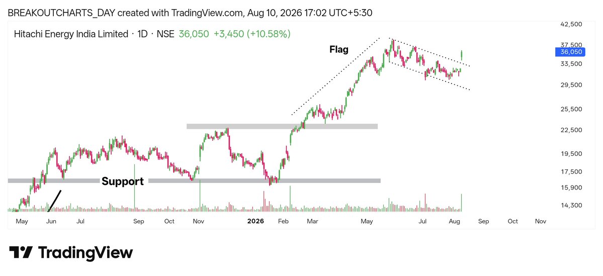 breakoutchart__'s tweet photo. 🔥🔥🔥🔥🔥🔥🔥🔥🔥
𝗕𝗿𝗲𝗮𝗸𝗼𝘂𝘁 𝗖𝗮𝗻𝗱𝗶𝗱𝗮𝘁𝗲
🔥🔥🔥🔥🔥🔥🔥🔥🔥🔥
1) #ACSTECH
• Cup pattern
• Breakout
2) #POWERINDIA
• Flag pattern
• Gap up Breakout
• Volume high
3) #RAMCOIND
• Trend line
• Cup handle pattern
• Breakout with high volume
4) #JGCHEM
• Big cup pattern
• Breakout with volume
• Trend line
#investing #breakout #Chart_dont_lies
@Akafinance2026 @kuttrapali26 @Vibhutisharma99 @stockmarket8058 @BeyondTrading07 @swing_blaster