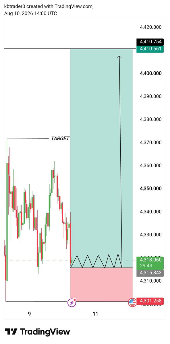 kb_trader_110's tweet photo. 🟢 BUY XAUUSD SETUP 
Entry Zone: 4315_4310
Stop Loss: 4350 🛑

🎯 Targets:
4325 • 4335 • 4350 • 4370

💪 High Probability Setup
#XAUUSD #GOLD #全世界都爱敖尹 #FOREX #ANALYSIS https://t.co/i1owXe2oQW