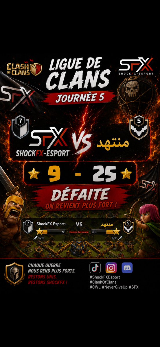 ShockfxEsport's tweet photo. Une nouvelle guerre difficile pour ShockFX-Esport. ⚔️🔥

🆚 ShockFX-Esport vs متشهد
⭐ 9 - 25 ❌

Après cette deuxième défaite consécutive, il est temps de relever la tête. 💪
La compétition continue et notre équipe ne lâchera rien !

📊 Bilan après 5 journées :
✅ 3 victoires
❌ 2 défaites

🔥 On se relève. On se bat. On revient plus forts.
❤️🖤 Allez ShockFX-Esport !

#ShockFXEsport #ClashOfClans #CWL #LigueDeClans #Esport #Gaming #ClanWarLeague #NeverGiveUp #SFX #ShockFX #TikTokGaming #coc 
@ClashofClans @CoCEsports