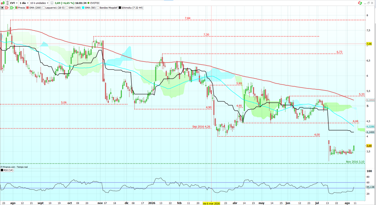 _SirPeter's tweet photo. 📉Grafico diario de #Evotec, alcanzo el Objetivo bajista 4€, y extendió el movimiento a 3,18€.
📉Siguiente Objetivo 3,1€-3€??
🟢Resistencia 4€, si rompe y consolida el Objetivo será zona entre Media de 50 y Media de 200
RSI 44 en zona neutral
$EVT https://t.co/dvF7HmKNMf