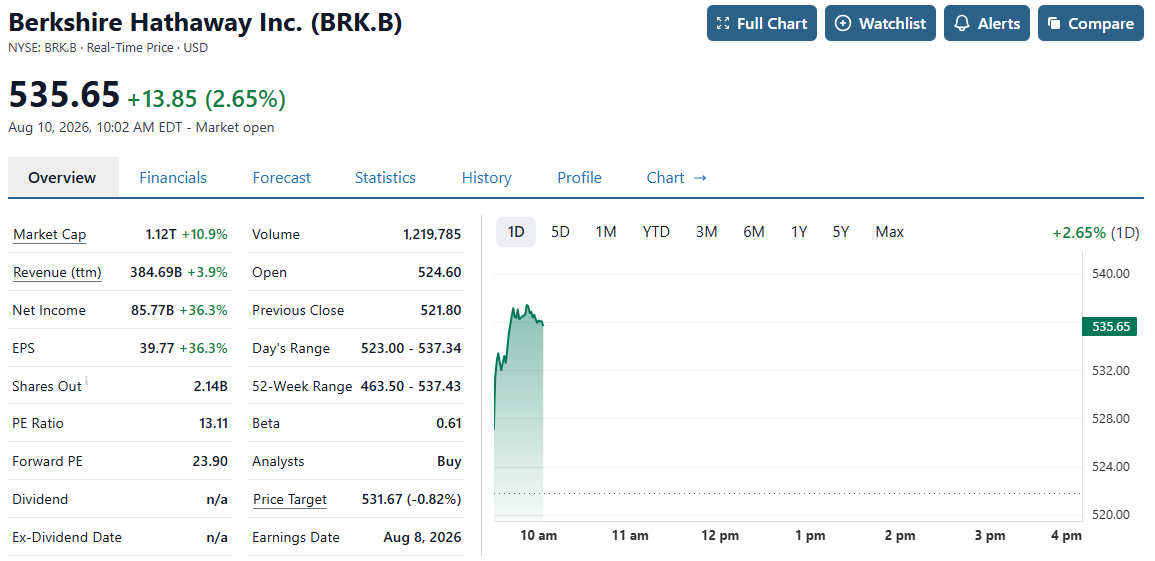 ruscittir's tweet photo. Despues de presentar un buen balance , $BRK.B sube +2%.

La acción esta cerca de su máximo histórico , alcanzado en Abril del 2025. https://t.co/w0zTbQ51RP
