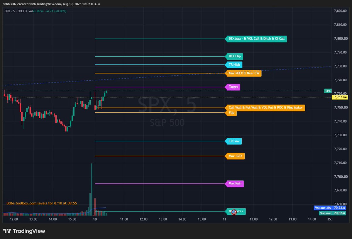 0dte_toolbox's tweet photo. #SPX levels at 9:55am, kind of precisely #0DTE #GEX. Learn more at https://t.co/JHIyiF1cHr. Found this helpful? Like &amp; RT to help others find it! levels at 9:55am, kind of precisly https://t.co/tjPxFzfreW