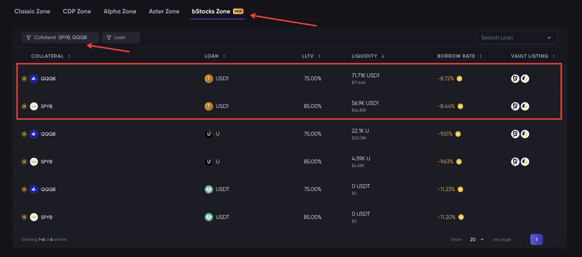 lista_dao's tweet photo. 💧More liquidity on the $U pairs for QQQ and SPY.

USDT and USD1 got borrowed out, but the $U markets are wide open, and you get paid to borrow:

◆ QQQB / $U: 22.1K $U liquidity, -9.51% borrow rate
◆ SPYB / $U: 4.59K $U liquidity, -9.63% borrow rate https://t.co/nnBGbf7xlz