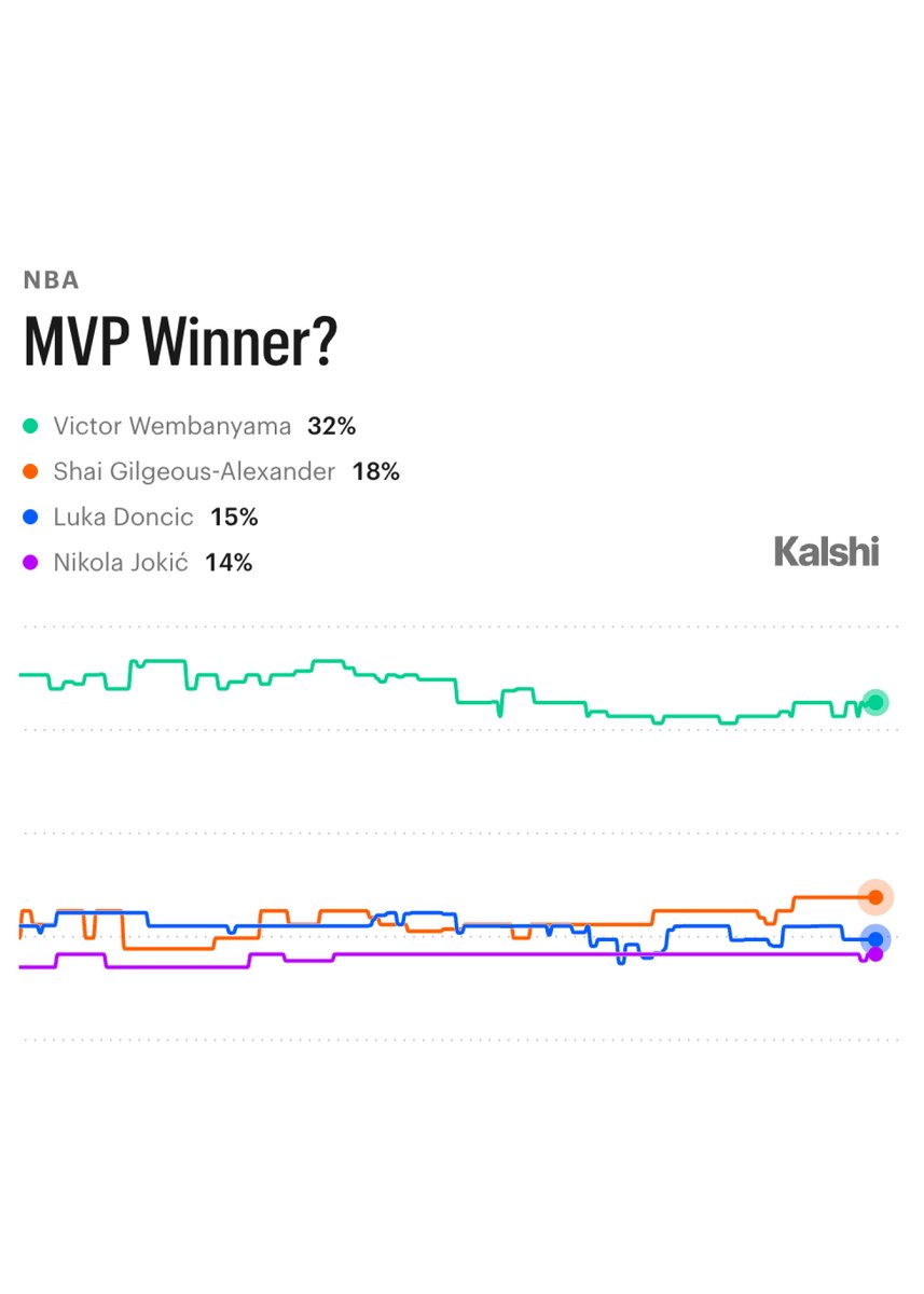 KalshiHoops's tweet photo. Players in NBA History to average 32+ PTS and 8+ AST in a single season:

3 — Luka Doncic
2 — Every other player in NBA History

15% chance on Kalshi he wins MVP this season. https://t.co/EtEtBvR7kk