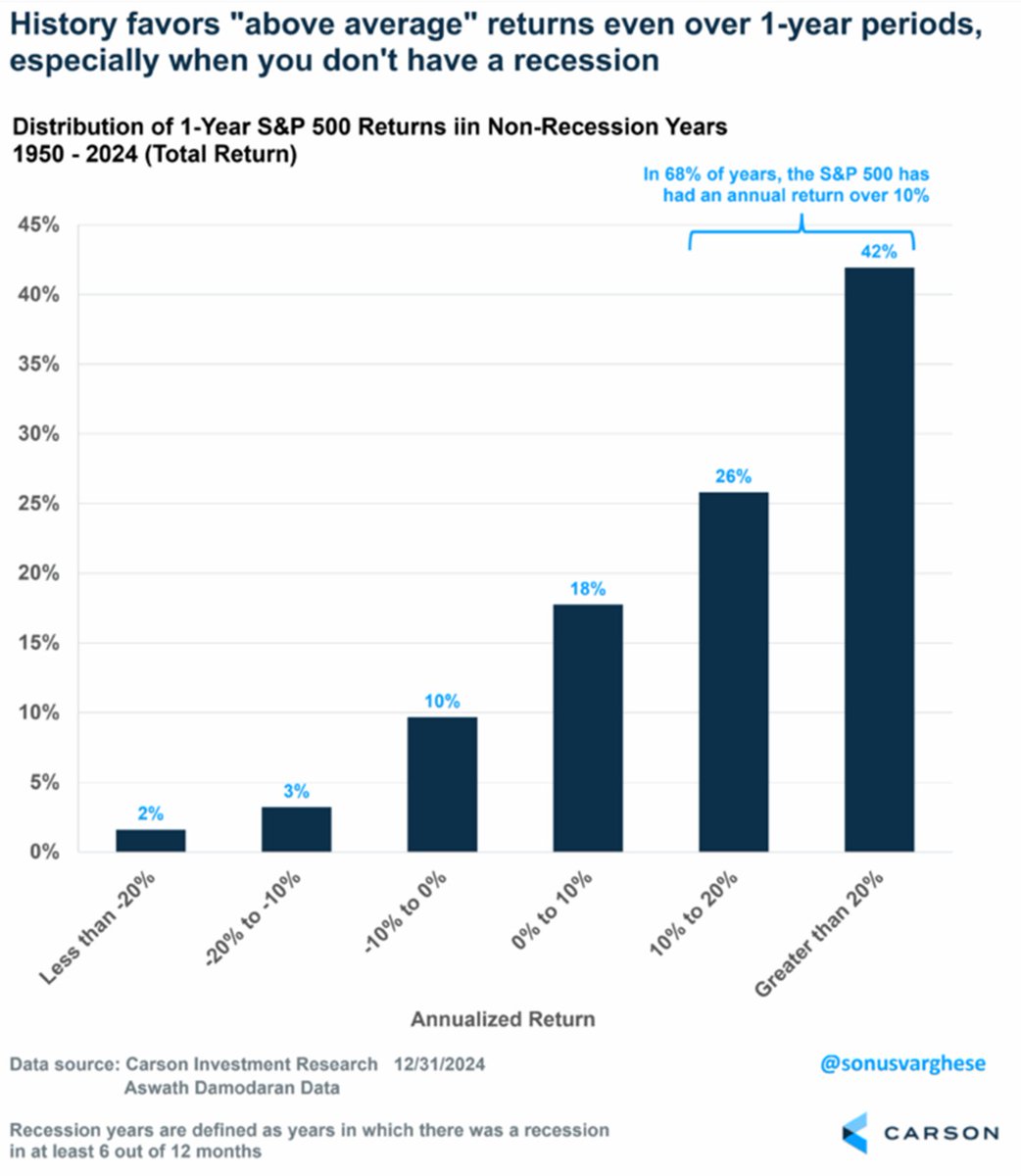 RyanDetrick's tweet photo. We shared this chart at the start of the year and noted that years that don't have a recession (as we expected to be the case in '26) tend to gain >10% nearly 70% of the time and rarely finish in the red. https://t.co/etla1R8ejw