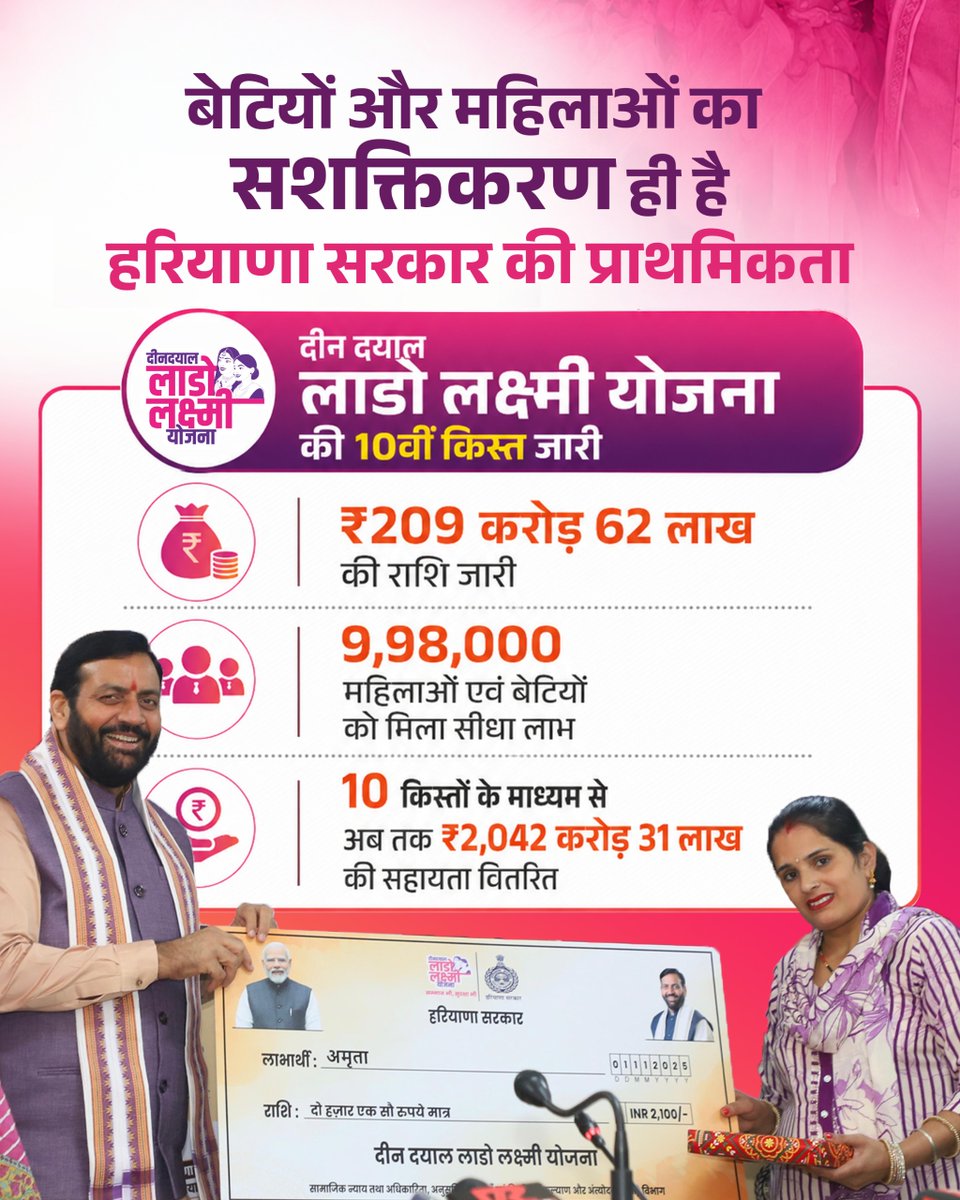 ManishYadavBJP's tweet photo. सशक्त नारी, समृद्ध हरियाणा!

दीनदयाल लाडो लक्ष्मी योजना की 10वीं किस्त के रूप में 9.98 लाख बहन-बेटियों को ₹209.62 करोड़ जारी।

#DeenDayalLadoLakshmiYojana https://t.co/f0ZuIPOTBV