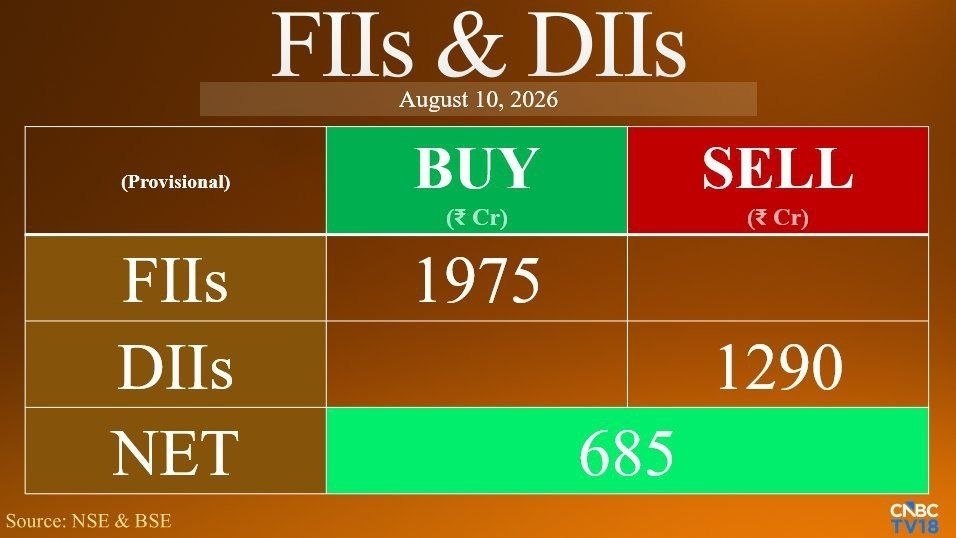 NitinGarg189003's tweet photo. Fund Flow Activity:
10 August 2026 (Rs. In Crs.)
FII NET BUY : Rs 1975 CR
DII NET SELL : Rs 1290 CR
#FII #FIIDII #FIIDIIDATA #FIIDATA #DII #DIIDATA #FIIs #DIIsFund https://t.co/PKILFqIBQW