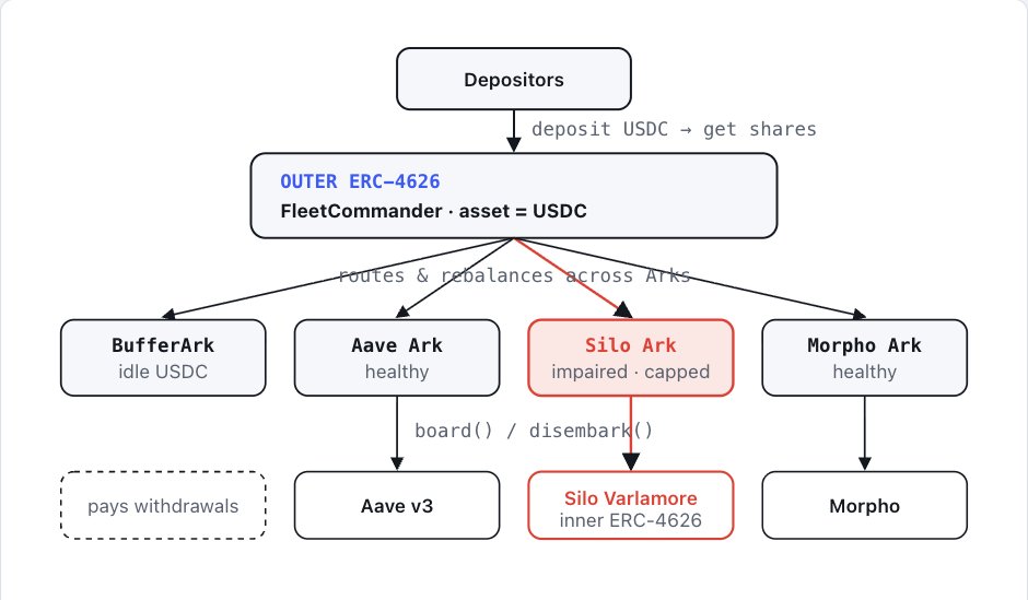 Matthieu_MJ's tweet photo. 🧵 A ~$6M DeFi vault drain — with no bug in the math.

https://t.co/gWB4DqfFLx’s “Lazy Summer” USDC vault kept a dead adapter in its books — capped, but never removed. So anyone could gift worthless tokens into it and inflate the whole vault’s share price.

Here’s how 👇 https://t.co/2wCrg7qLP5
