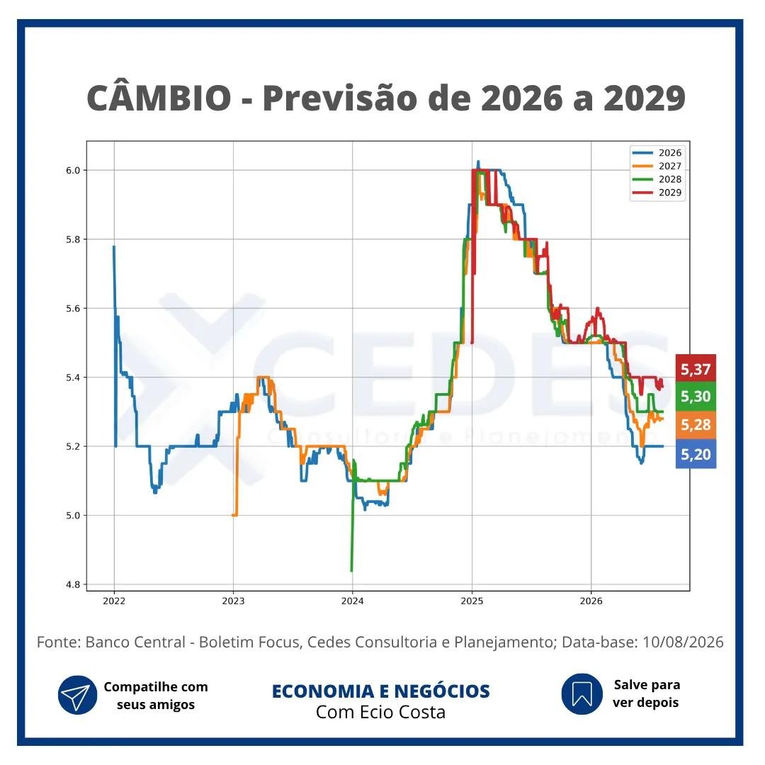 eciocosta's tweet photo. O BOLETIM FOCUS desta semana apresenta queda no IPCA e no PIB, e estabilidade nos demais indicadores.

#boletimfocus #eciocosta https://t.co/c5e09vqiYt