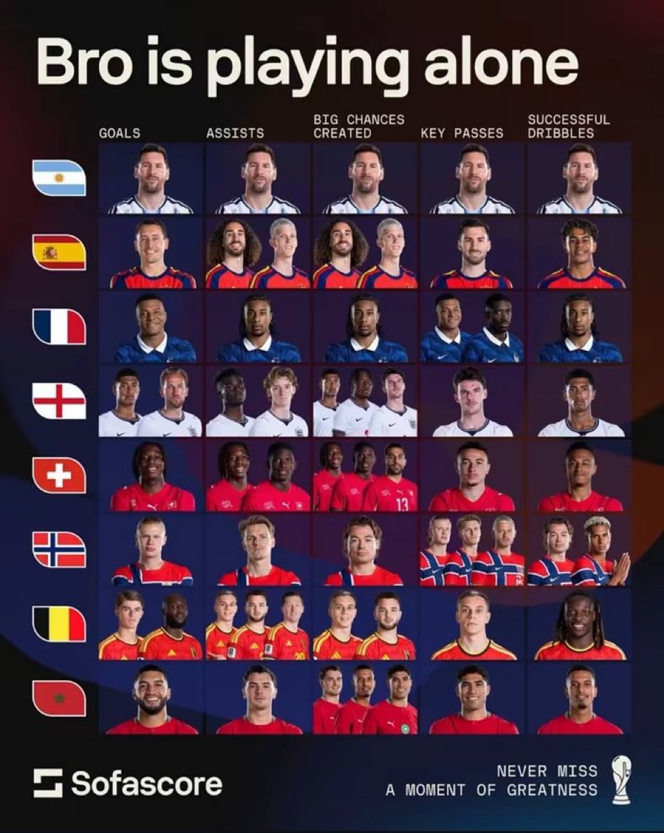 Joshua__Ubeku's tweet photo. We can't forget what Messi did in the 2026 FIFA World Cup! 😢 https://t.co/R56kBBMeV2