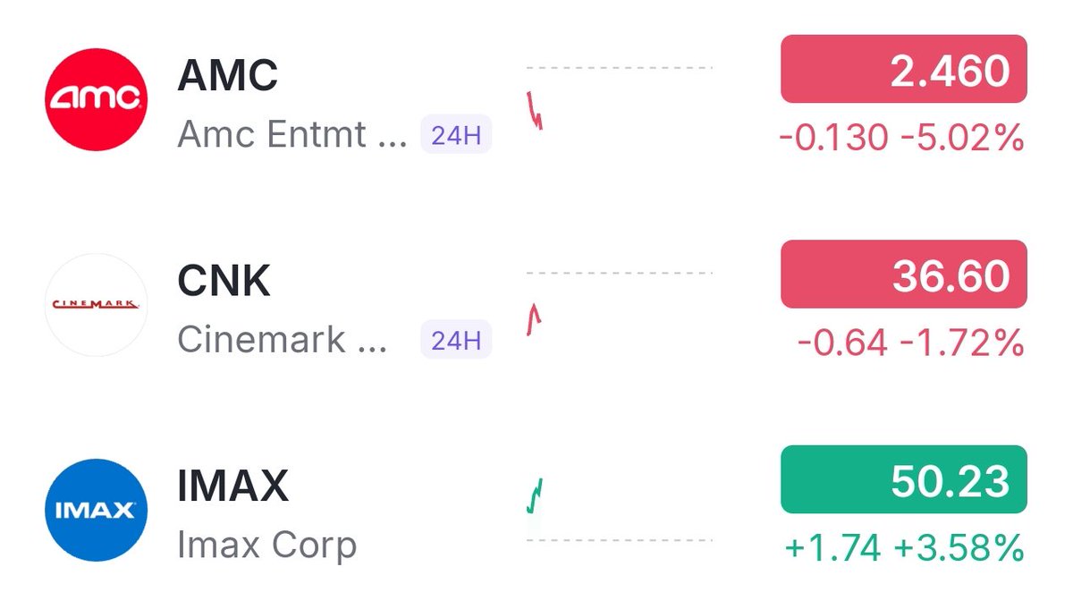 TzvikaPerelman's tweet photo. After a week and a half of movies record breaking, AMC the world's biggest theater chain is down by 5% while CNK which is a third of its size is down by 1.7%

AMC earns the most out of movies.

0% bad news.
100000% good news.

5% down.

THIS IS HOW CRIME LOOKS LIKE.

$AMC #AMC https://t.co/aP5VyH7SpS