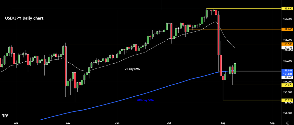 StoneXTrading's tweet photo. Currency Pair of the week: #USDJPY

Everything you need to know 👉 https://t.co/sHag1nmxpC https://t.co/1vYoJ6ZKay