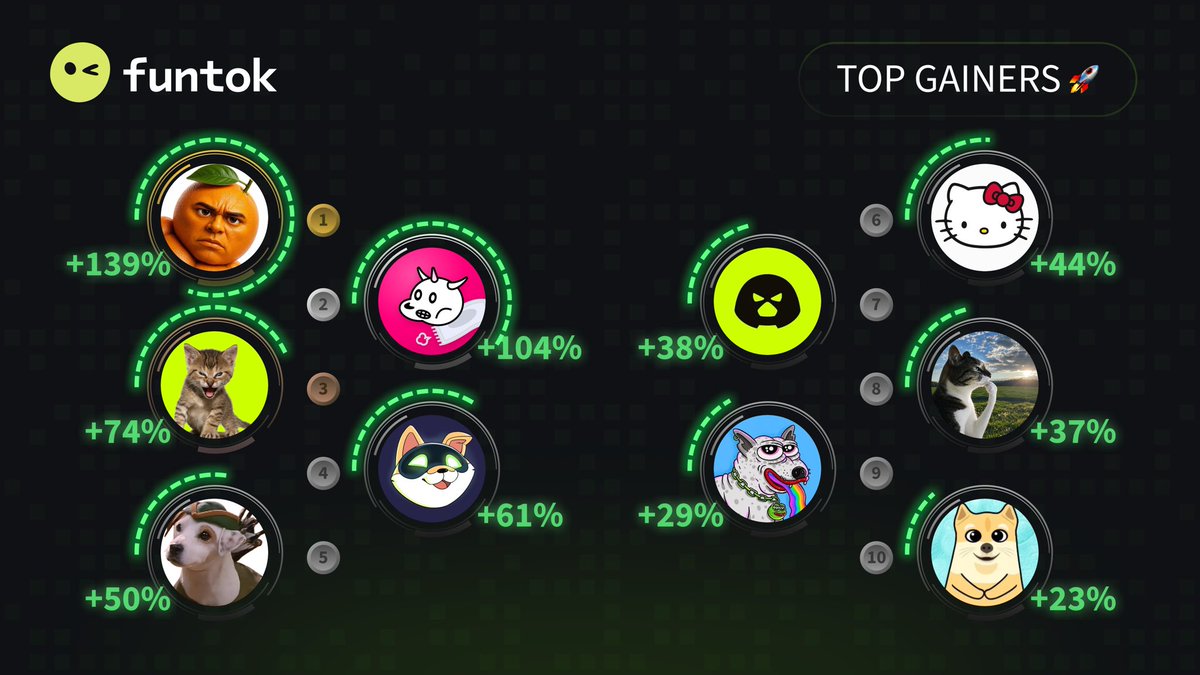 funtokio's tweet photo. π Top 10 Gainers #FunTok π
π₯ $UDIN @udinthememe
π₯ $LILUNI @LilUni_Coin
π₯ $TYGR @tygrcoin
4οΈβ£ $AI @artificiallyinu
5οΈβ£ $WISHBONE @wishbonehood
6οΈβ£ $KITTY @hkittycoin
7οΈβ£ $JUGGERNAUT @Juggernautrh
8οΈβ£ $HMM @thinkingcatRH
9οΈβ£ $ZEUS @pepesdog_en
π $SHIBU @shibucoinsolana
β‘οΈ https://t.co/3WcelqYr9B β‘οΈ