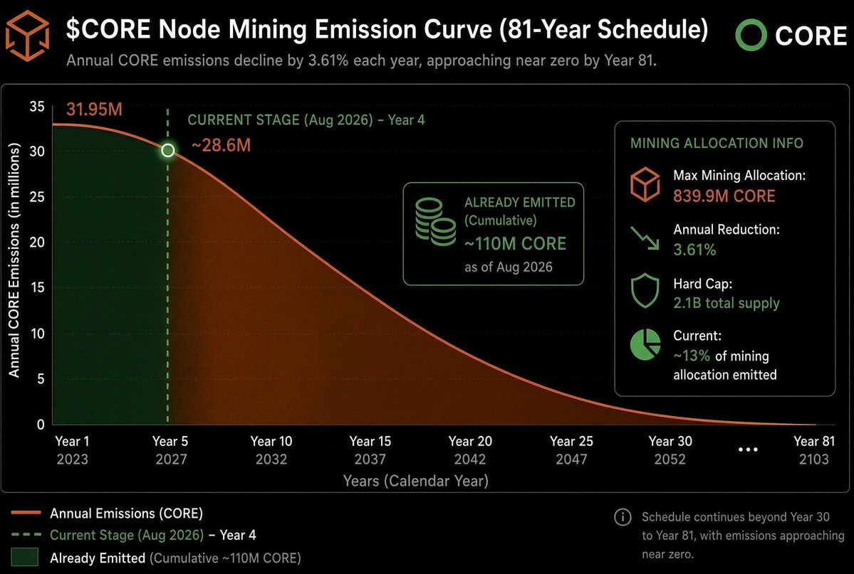 Core_believerx's tweet photo. A lot of people have no idea of the incoming supply shock for $CORE 

With a hard cap of 2.1B CORE, it's insane how one could be bearish while $CORE is trading single digits cent. 

One of the greatest opportunities is staring you in the face. 

Believe in something! https://t.co/bBrrnujRX7