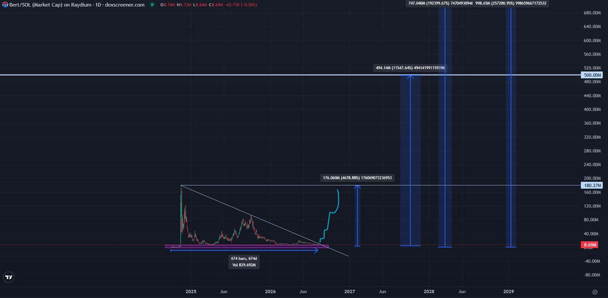 trader1sz's tweet photo. agreed, one of the reasons i  stick to $BERT  is its proven itself before. 1m-180m in 48 hours. even the new shiny ones didnt match that record

but mostly because of what theyve developed no  matter what the market conditions have been  which makes  it stand out  for me 

also test of time