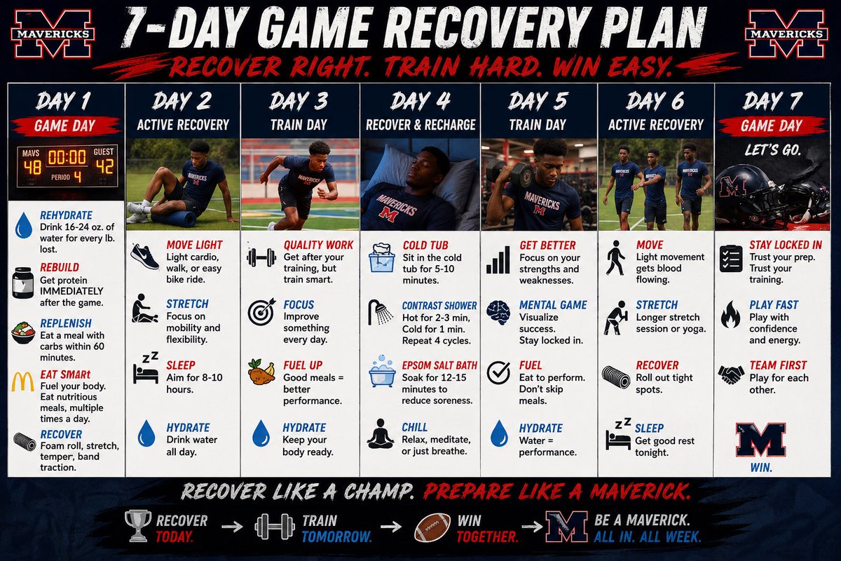 HokaHeyAP's tweet photo. 1 Game a week recovery plan. @HokaHeyFootball @ManvelHSabc https://t.co/kMpPBzj44X