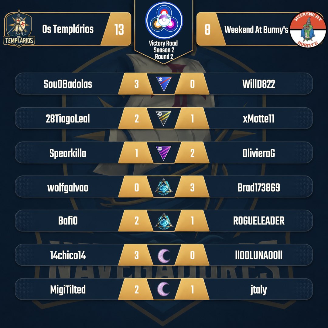 OsNavegadoresGo's tweet photo. Victory Road S2 | Ronda 2

Ronda perfeita e duas vitórias para as nossas equipas!

⛴️ Os Navegadores segunda vitória consecutiva a manter o bom momento!

🛡️Os Templários excelente resposta e primeira vitória no torneio!

Seguimos juntos! 💪

#PokemonGO https://t.co/xPbOVP4f43
