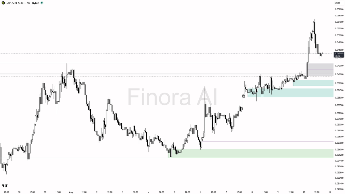 Finora_EN's tweet photo. hey! let me break down $CAP #CAPUSDT on the 1h for you real quick 🔍
- my bias is bullish here as 1h and daily structure align with higher highs and higher lows while price holds above the key HL
- this is a counter-benchmark move given BTC trend is bearish so I demand stronger confirmation before sizing in
- I expect a push toward 0.045382 first then 0.048657 and 0.050681 subsequently with room toward the recent swing high liquidity at 0.054884
- entry zone on a pullback into 0.042107-0.040074 demand after a liquidity sweep of the nearby lows
- wait for confirmations before entering: bullish engulfing or pin bar rejection plus a lower-timeframe market structure shift higher and rising relative volume
- take-profits in order at 0.045382 then 0.048657 then 0.050681
- place protection beyond the structure flip level
- invalidation and bias flip on a close below 0.038832
not investment advice, educational report only
📊 Want the full detailed breakdown of CAPUSDT 1h — every level, entry and target?
One tap, free on Telegram → https://t.co/w4A9j2HpyF