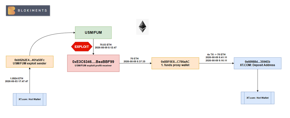 blokiments's tweet photo. NEW EXPLOIT: USM/FUM Split Redemption Pricing Exploit

Network: Ethereum
Exploit timestamp: 2026-08-09 8:12:47
Amount lost: 136,123 USD
Project: USM Stablecoin
Attacker: https://t.co/cWU6yJVZIj
TxHash: https://t.co/G4NP2W06jL

Summary: An attacker exploited path-dependent pricing between USM's fund() and defund() functions by flash-funding the ETH pool and splitting the resulting FUM redemption across 64 calls, extracting approximately 70.83 ETH.
Sources:
- https://t.co/a3LMRGNahe
-https://t.co/EOJOkfmHrV

TRACING THE FUNDS:

The 70.83 ETH from the USM exploit was sent to 0xE3C6346b6F282029312d2CAf4677EF39BeaBBF99. 

After the exploit, 70 ETH of the stolen funds were transferred to 0x8BF0E85c2655D4b6051024a7c47B20190C786aAC.

This wallet then made four deposit transactions to the https://t.co/Xgaz1Qcv8C exchange deposit wallet 0x60988d3B4D3DfFe2C9A5277945968E61993594Eb. @XTexchange 

The exploiter wallet 0xb92b2E47680c89DA8f951B8963ef469f461a50Fc also received ETH funds from the same https://t.co/Xgaz1Qcv8C exchange.