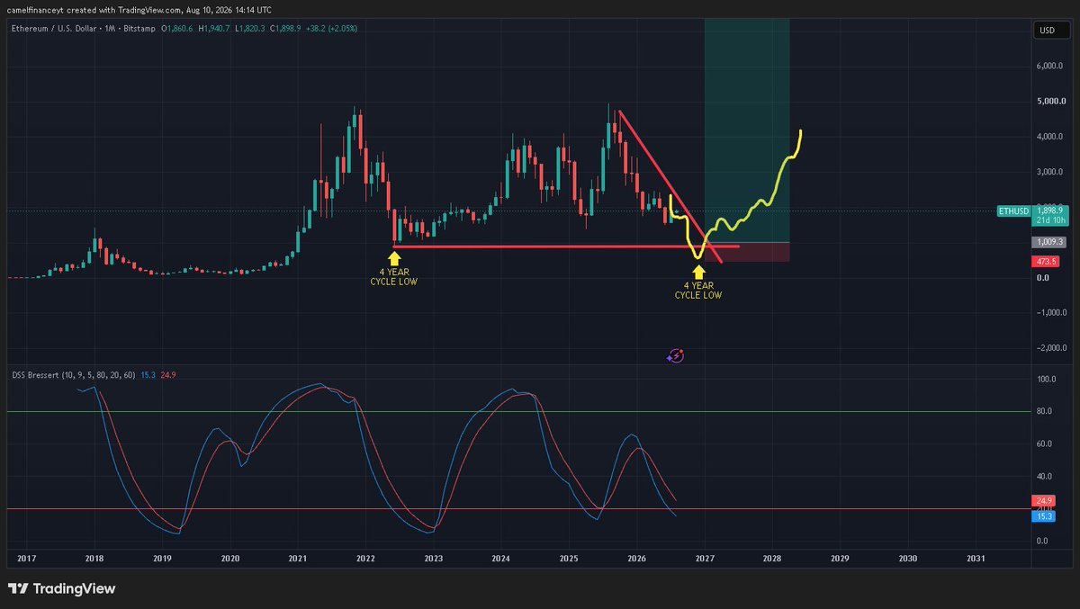camelfinance's tweet photo. $ETH is about to show the bulls what 4 year cycle failure looks like: https://t.co/YzbNKL4VLn