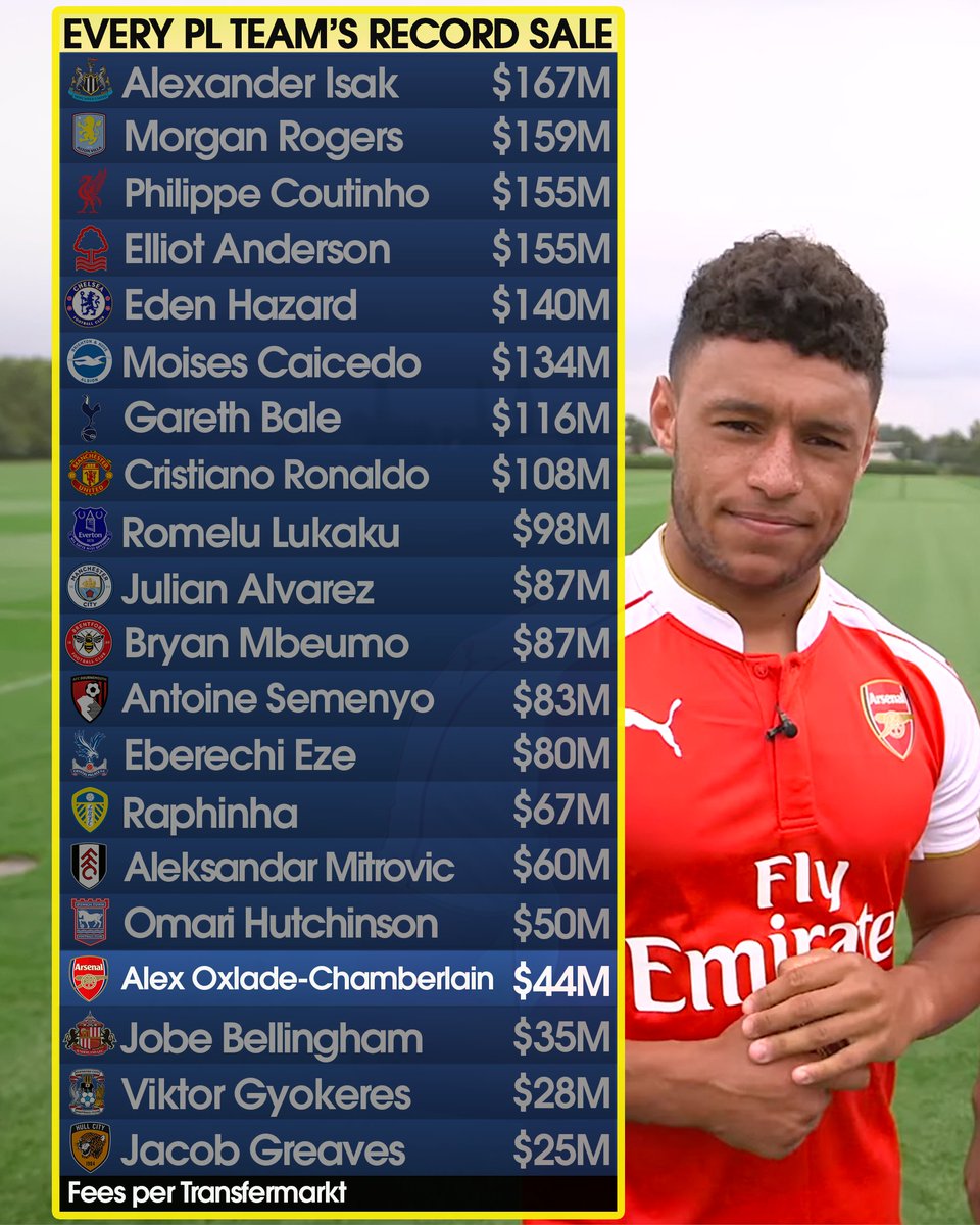 MenInBlazers's tweet photo. Arsenal's biggest-ever sale is smaller than 16 of their Premier League rivals' 😮 https://t.co/eXCNSCJXZd