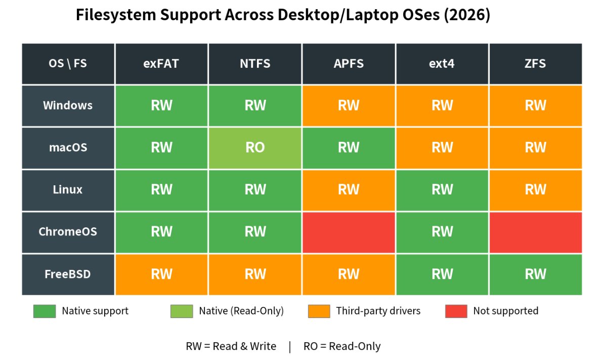 lvb's tweet photo. @valigo True! It's bad because exFAT has no journaling: a power loss during writes can corrupt the filesystem. If compatibility and reliability are key, go for NTFS. On macOS, buy an NTFS driver from Paragon or Tuxera. If performance is key, stick with your OS's native filesystem. https://t.co/nGN3hj6ngw