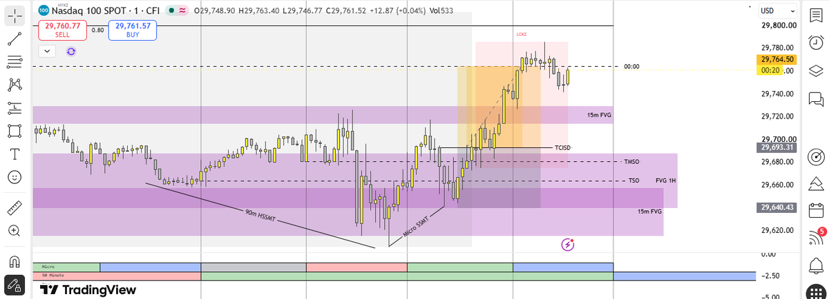 ICT_QT_WARLOCK's tweet photo. A+ Setup
Bias: Bullish
Quarter Sequence: 332-333
Stacked SSMTs (90m HSSMT &amp; Micro SSMT, both with US500)
Stacked True Opens (TDO, TSO &amp; TMSO)
Price in deep premium &amp; below true opens
Reaction off 1H &amp; 15m FVGs.
Entry: TCISD
Target/DOL: True day Open (TDO) level https://t.co/0V4k5jwsnm
