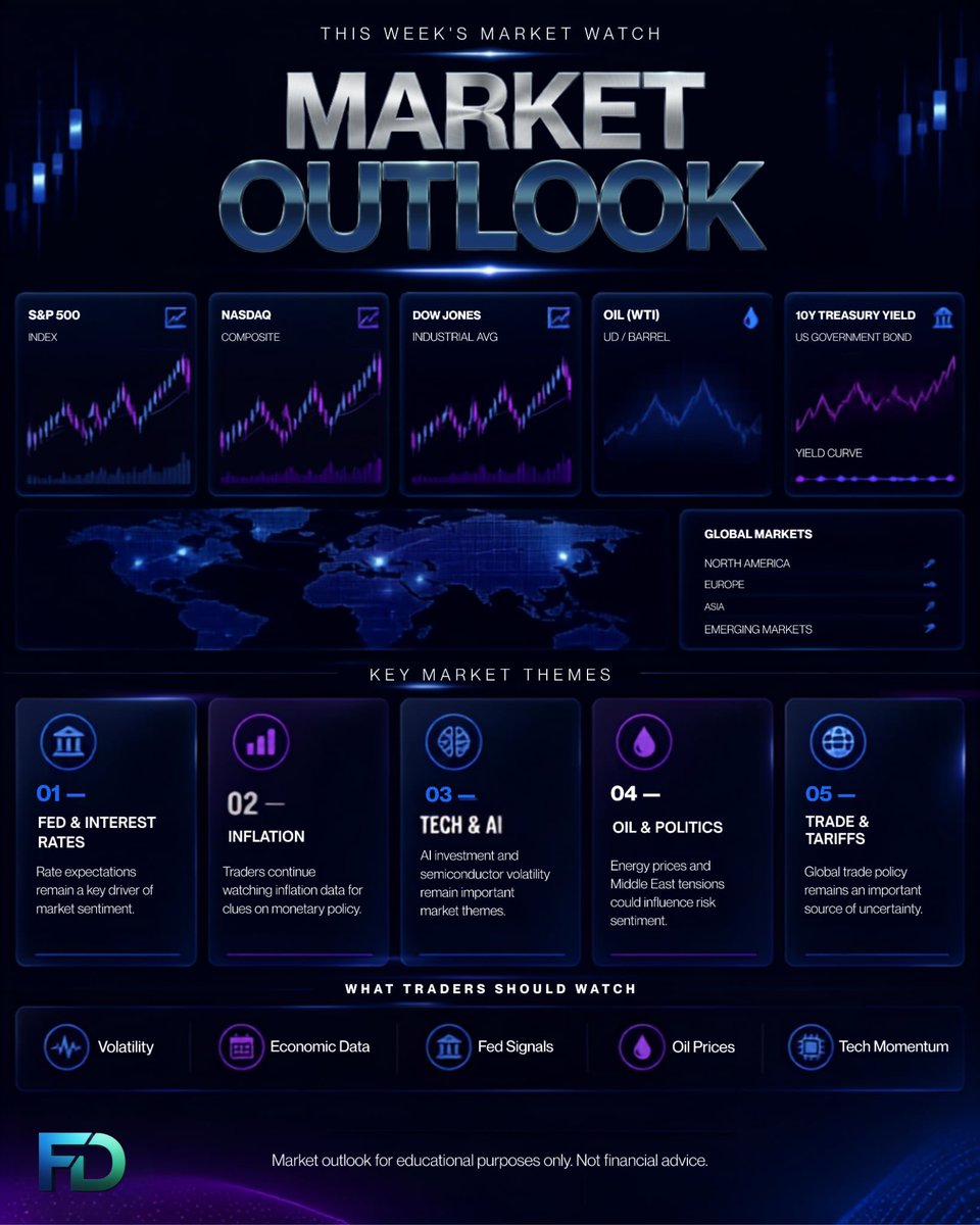 FundedDaily's tweet photo. Before you place your next trade, know what’s moving the market.

This week, traders should keep an eye on Fed & interest rates, inflation, tech & AI, oil & politics, and global trade. These themes can influence volatility and market sentiment across major assets.

Stay informed. Trade with a plan. 📈

Save this market watch for the week and check back as conditions develop.

🌐 Explore Funded Daily: https://t.co/a3drd4620D