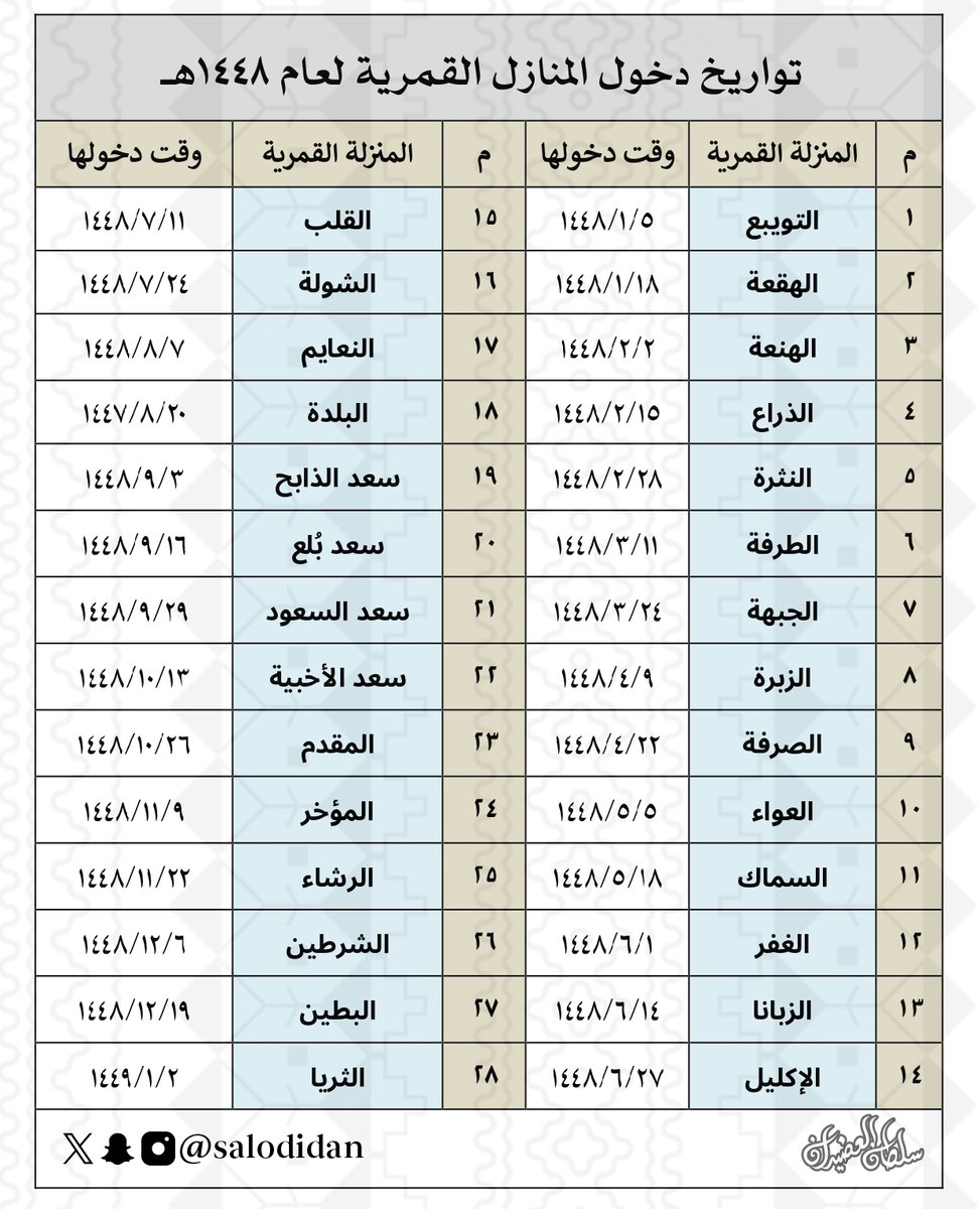 salodidan's tweet photo. ● اليوم الثلاثاء 28 صفر 1448هـ
● الموافق 11 أغسطس 2026م- آب

تبدأ منزلة «النثرة» سادس منازل فصل الصيف، وتُعرف بموسم «الكليبين»، وتعتبر أقل حرارة من موسم المرزم، يكثر في آخرها الرطب، ويستمر تناقص النهار وزيادة الليل، وتكثر الطيور المهاجرة، ويستمر ظهور الغيوم الصيفية، وتنتهي المنزلة في 10 ربيع الأول، ثم بعدها يبدأ #سهيل