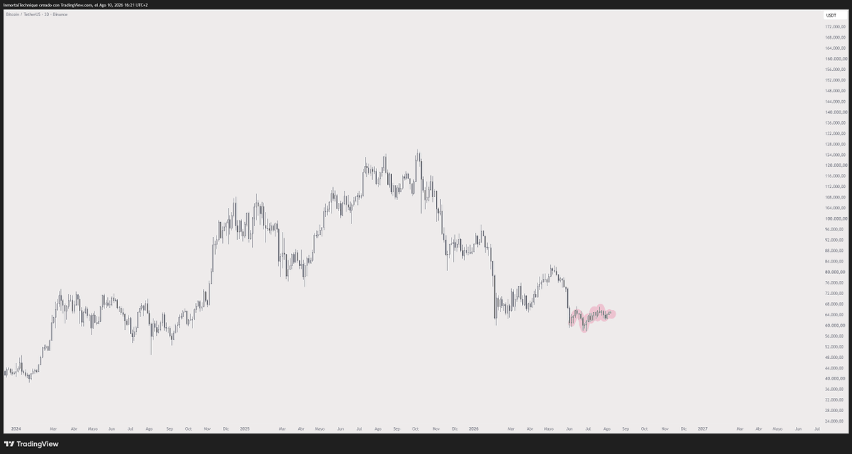 inmortalcrypto's tweet photo. Saylor is selling here btw

$BTC https://t.co/CzT3DblOQr