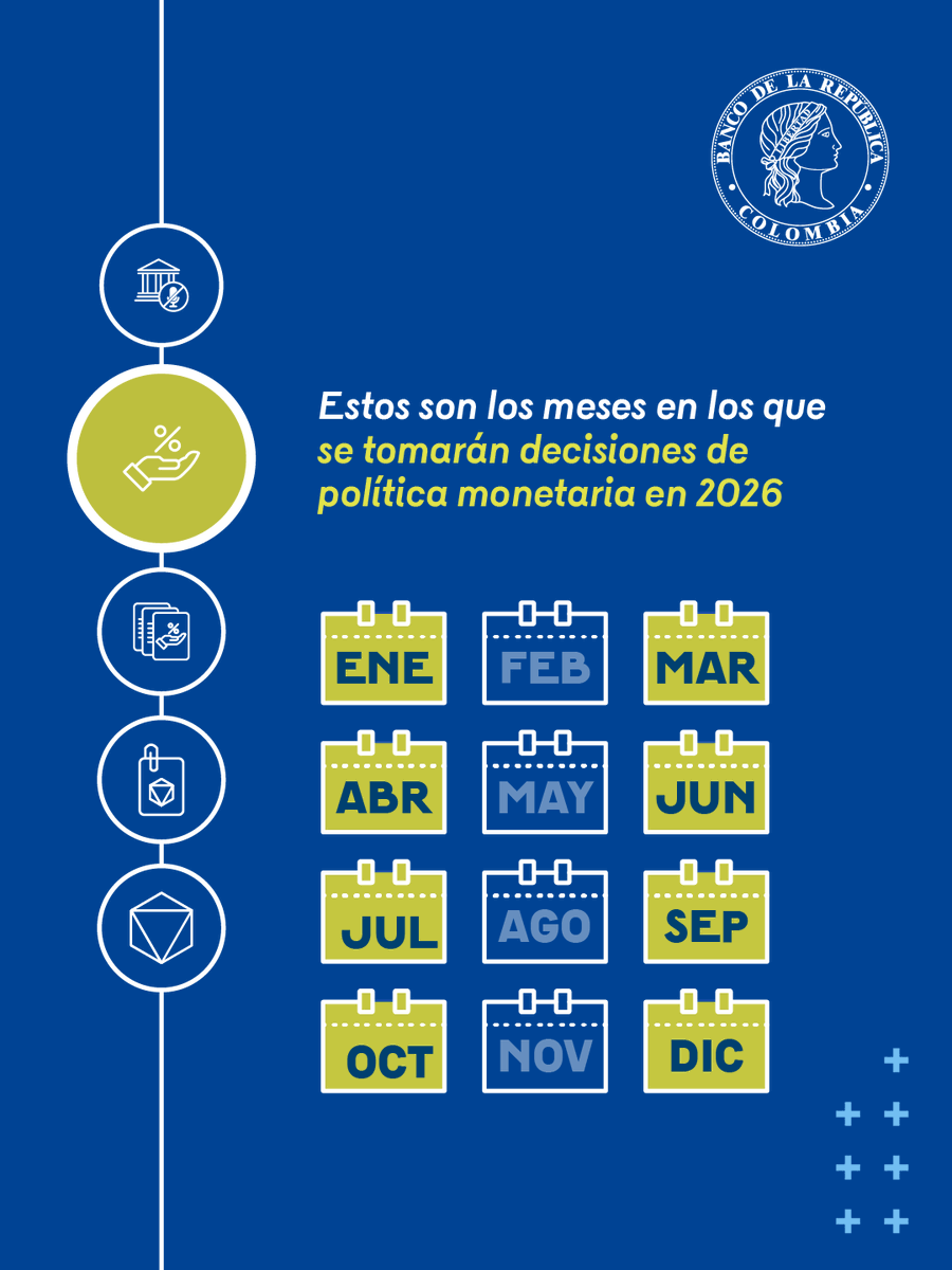 BancoRepublica's tweet photo. Buenos días, la #JuntaBanRep se reúne mensualmente y, en 8 de las 12 reuniones, toma decisiones sobre el nivel de la tasa de interés de intervención. Estas reuniones se llevan a cabo el último día hábil de cada mes.
La próxima decisión sobre la tasa de interés será el miércoles 30 de septiembre de 2026.
