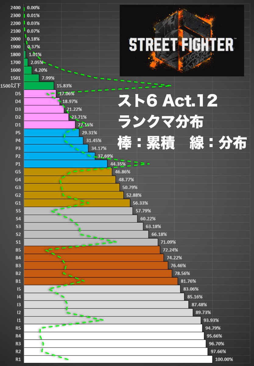 MTanihashi1982's tweet photo. スト6ランクマAct.12の累積と分布です。

最高MRが記録されるようになって変動あるかも？と思いましたが変化はありませんでした。

マスター到達（上位15.8％）の他ゲー参考値

エペ：ダイヤ以上
ヴァロ：プラチナ3
LoL：プラチナ4
鉄拳：鉄拳神（段位が増えてインフレ中）
グラブルバーサス：S++ https://t.co/nusQH78MKh