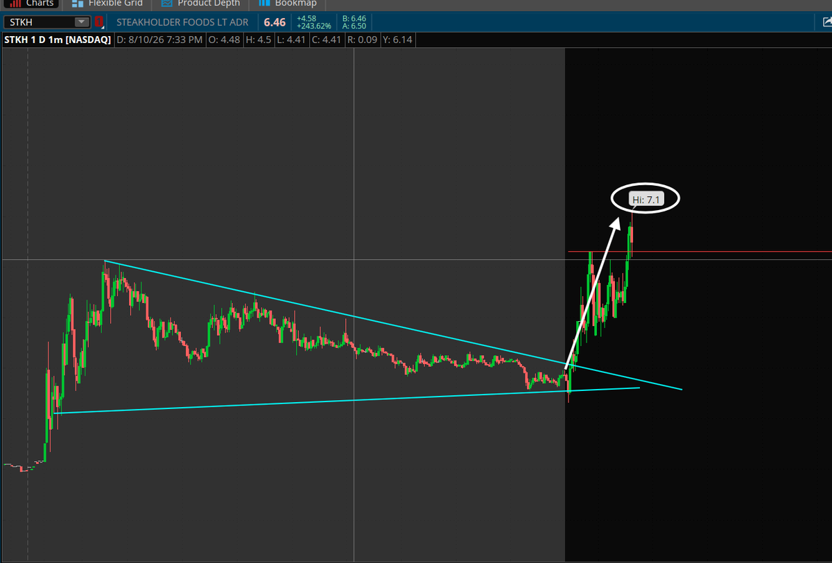 PlayBookTrades's tweet photo. $STKH 

Anyone banking here? $7.10 NHOD. 🔥

Told the team to add at $4.10 for a reversal back up.

Told you guys $5.50+ can trigger bigger moves. 📈

We're now up 77% so far. What we need now is $7.15+ for further daily expansion! 

As always, trim profits on the way up and ride the trend. Never let a green trade turn red. 💰