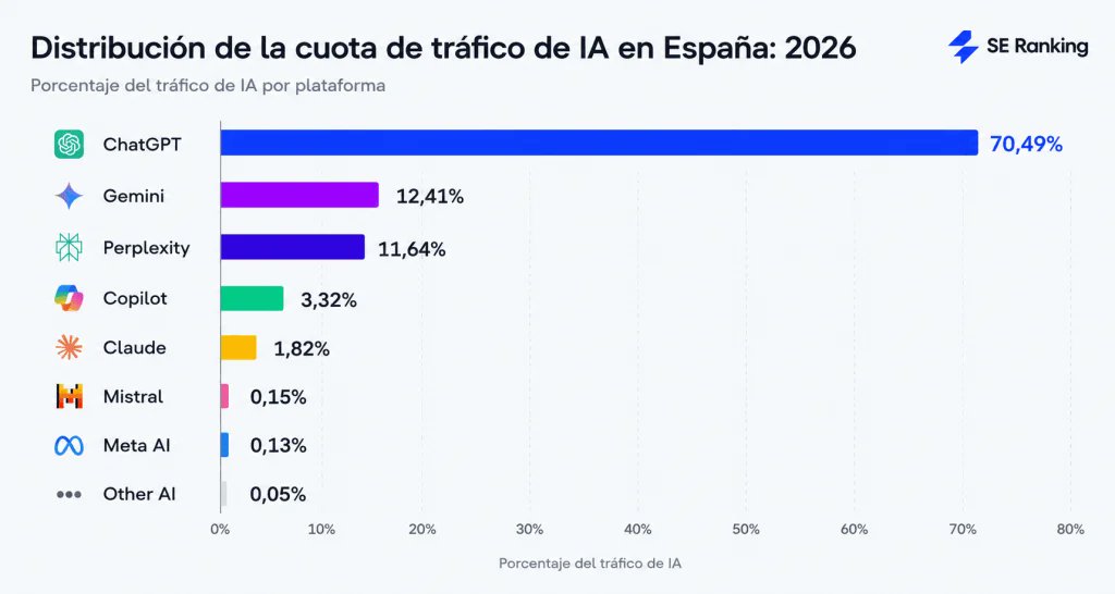 SERankingES's tweet photo. Si no sabes en qué plataformas aparece tu marca, no sabes dónde competir.

El desglose completo, plataforma por plataforma 👇:
https://t.co/bVTRkwWGmR https://t.co/hhop6M1skY