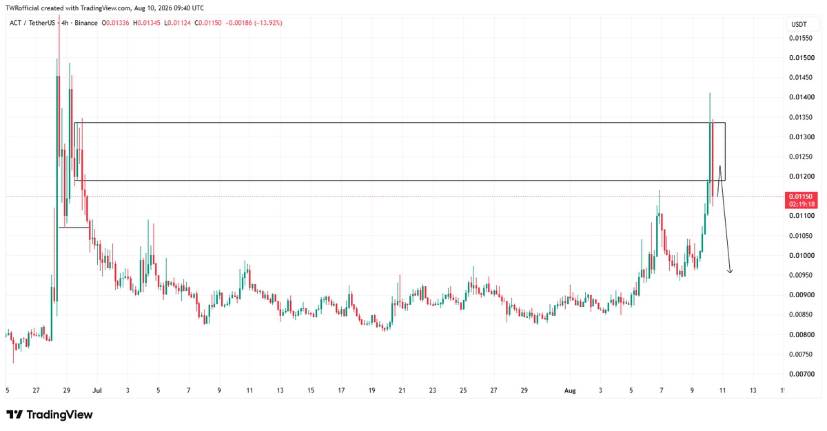 twrofficial95's tweet photo. Lo estamos haciendo a lo grande...
Se los dije: son señales estrictamente rentables.
#actusdt dando resultados tal como se esperaba.
#Cripto #TradingLATAM #Bitcoin #Altcoins https://t.co/DKN8cAQAOP