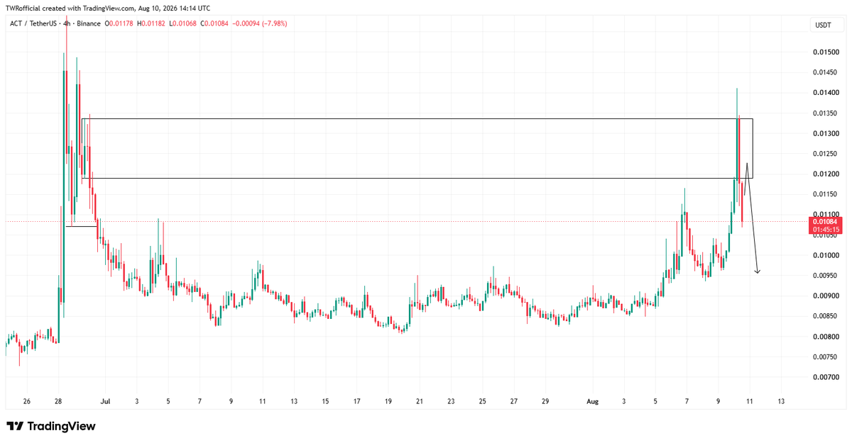 twrofficial95's tweet photo. Lo estamos haciendo a lo grande...
Se los dije: son señales estrictamente rentables.
#actusdt dando resultados tal como se esperaba.
#Cripto #TradingLATAM #Bitcoin #Altcoins https://t.co/DKN8cAQAOP