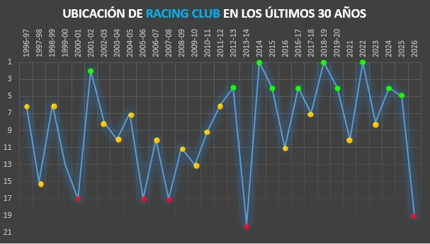 1903Academia's tweet photo. #Racing en AFA: últimos 30 años por temporada

🚨Para 2027 se corre riesgo d volver a estar 2 años seguidos sin Libertadores (no pasa dsd hace + d una década) y hasta de no jugar Copas internacionales tras 12 años.

El crecimiento 2014-25 fue enorme. No fue casualidad. A mejorar. https://t.co/GAD4nAyfyB