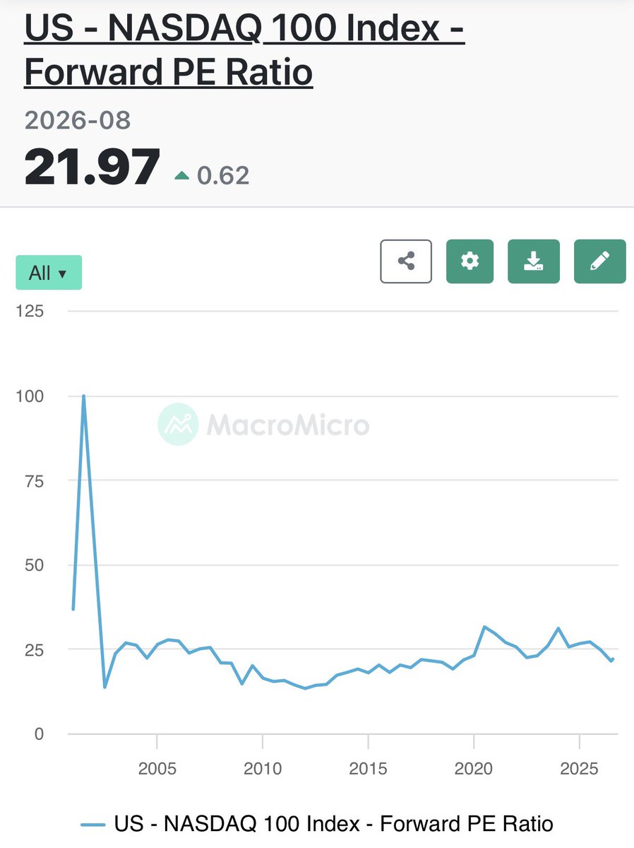 Yu_Masato_blog's tweet photo. ナスダック100 
Forward PER 
21.97倍

$QQQ 

https://t.co/BmOWVr818c https://t.co/wYjZgELvPz