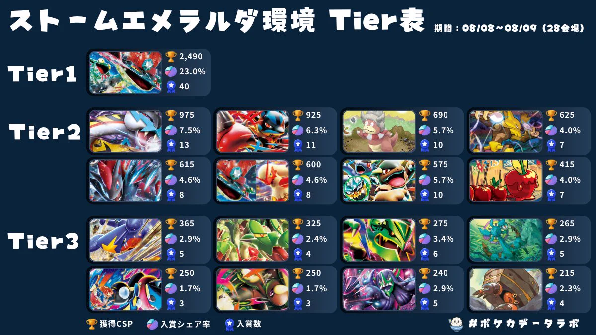 ポケカ飯🍚優勝デッキまとめブログ on X: 